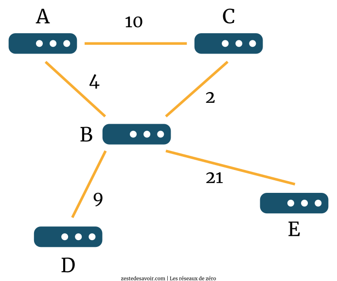 Interconnexion de 5 routeurs avec des sauts entre chaque (CC BY)