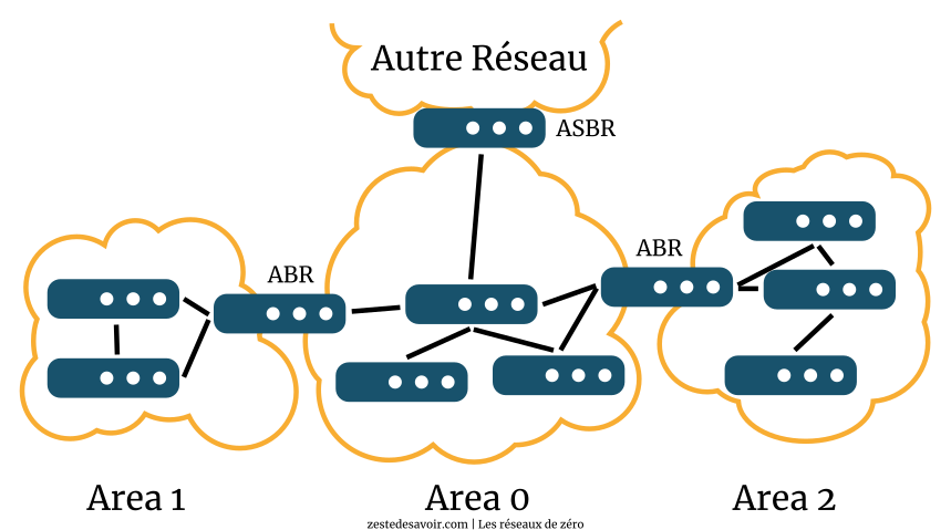 Illustration d'un réseau OSPF (CC BY)