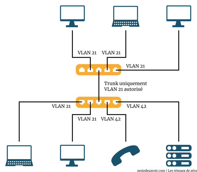Un lien trunk permet de transporter un ou plusieurs VLAN (CC BY)