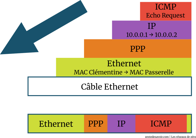 PPP encapsulé dans Ethernet (CC BY)