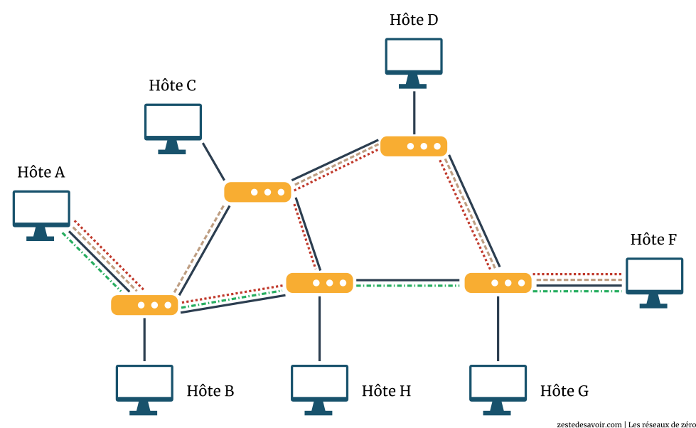 Différents chemins sur un réseau (CC BY)