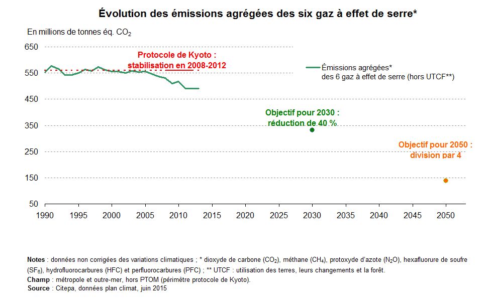 Évolution des émissions de gaz à effet de serre, et objectifs. Tiré du [ministère du développement durable](http://www.statistiques.developpement-durable.gouv.fr/lessentiel/ar/199/1080/emissions-gaz-effet-serre-france.html).