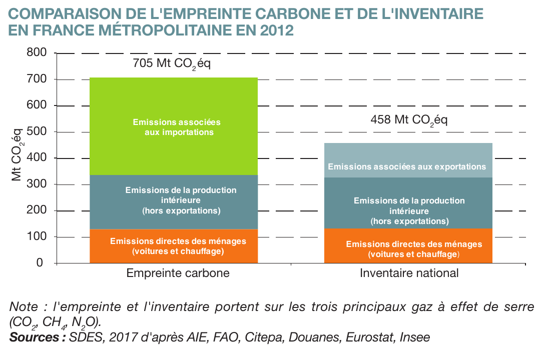 Empreinte carbone et émissions nationales françaises.