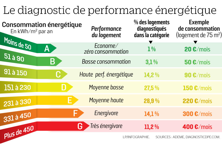 Typologie des logements selon le diagnostique de performance énergétique