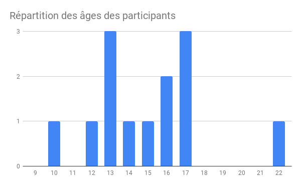 Répartition des âges des participants au coding-goûter