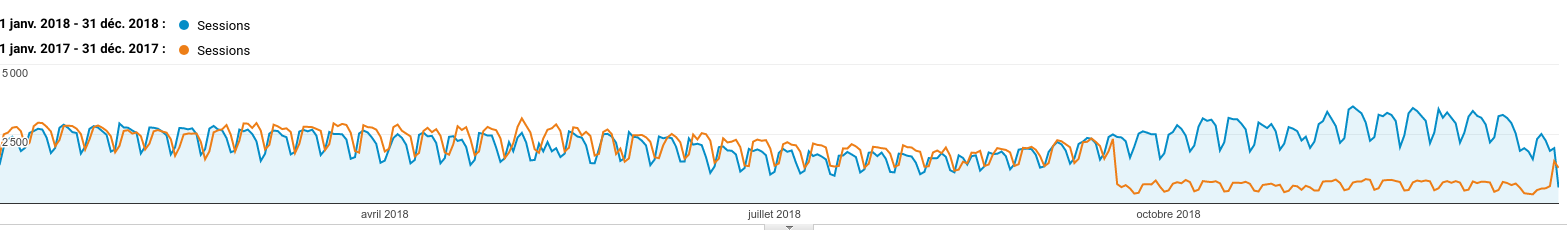 Évolution des sessions par mois, en 2017 (orange) et 2018 (bleu)