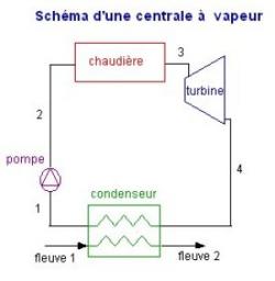 Schéma de principe d'une centrale vapeur. Source : https://direns.mines-paristech.fr/Sites/Thopt/fr/co/partie-2-centrale-vapeur.html
