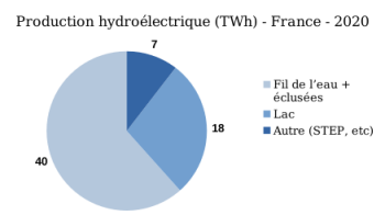 Source des données (arrondies) : https://bilan-electrique-2020.rte-france.com/production-hydraulique/