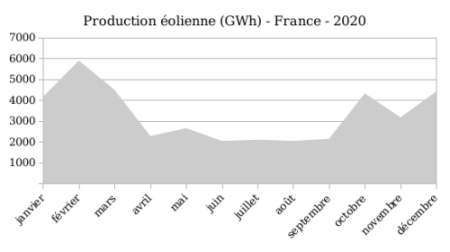 Source des données : https://bilan-electrique-2021.rte-france.com/production_eolien/
