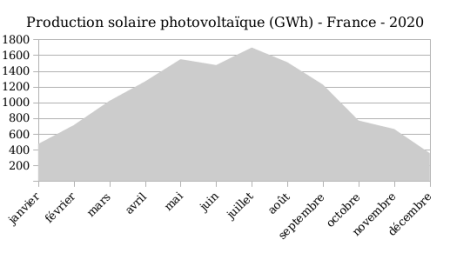 Source : https://bilan-electrique-2021.rte-france.com/production_solaire