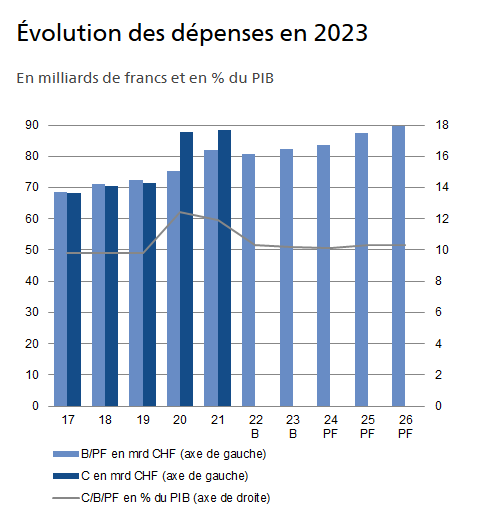 Dépense 2023 - Suisse