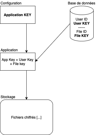 Clé application + clé utilisateur + clé fichier
