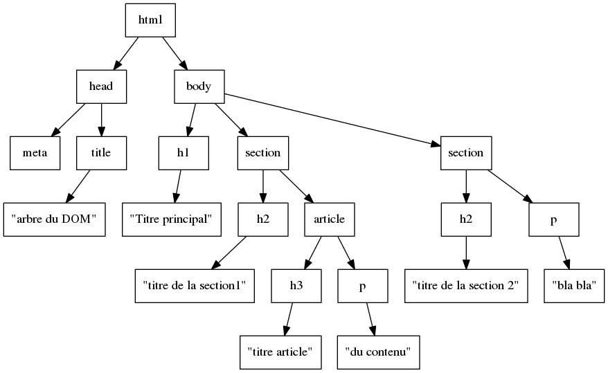 Structure arborescente d'une page HTML