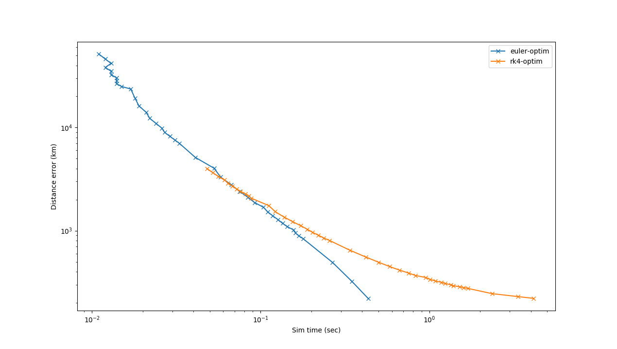 Précision en fonction du temps de simulation - axes log-log