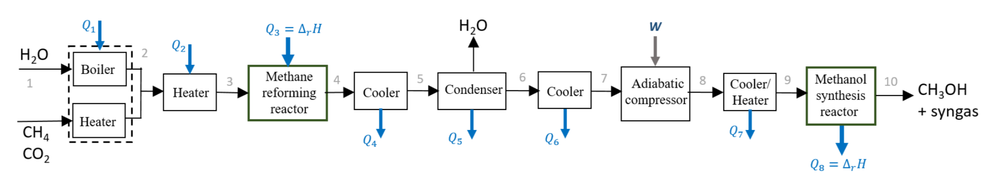 Processus simplifié transformation méthane en méthanol