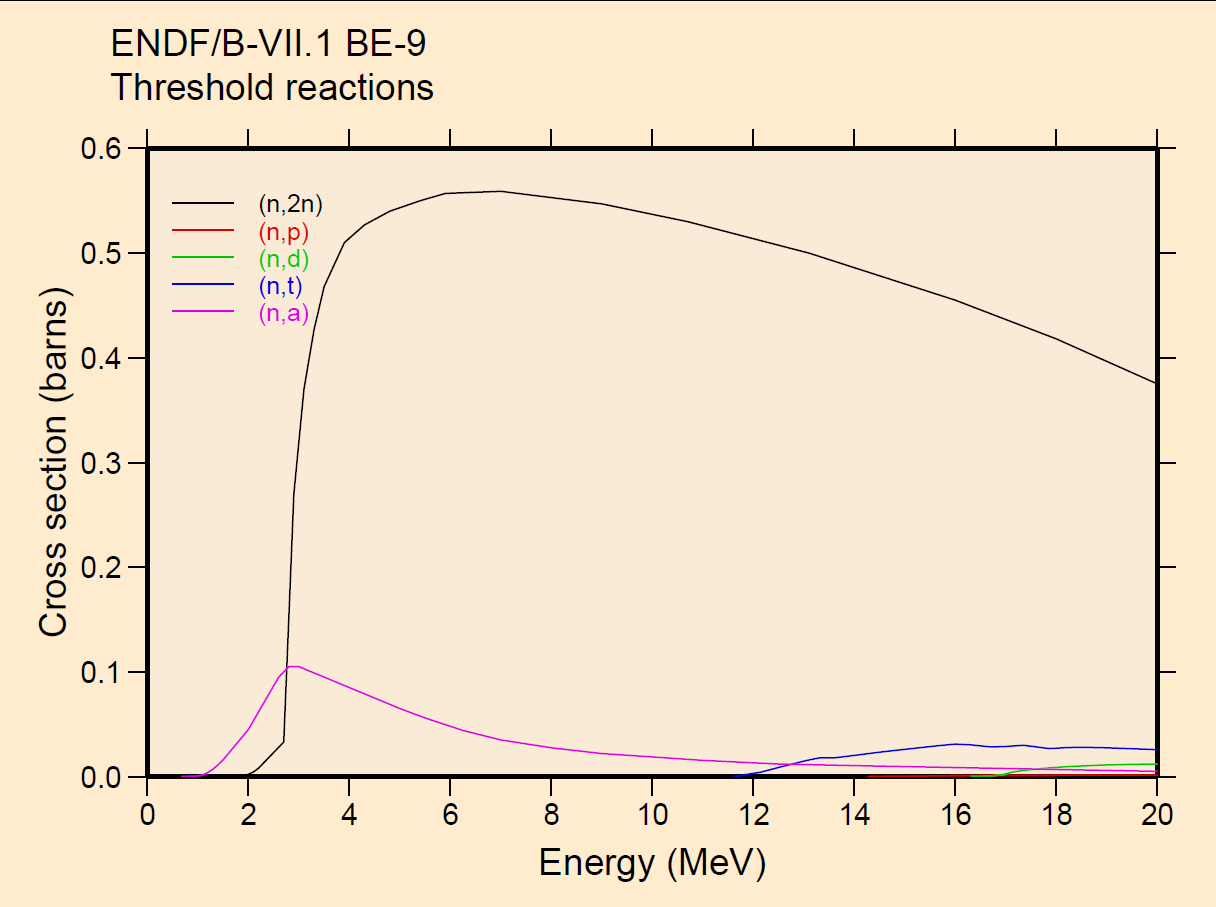 Section efficace de la réaction (n,2n) pour le Be-9.