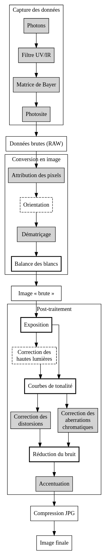 Schéma des traitement menant à la création d’une photographie