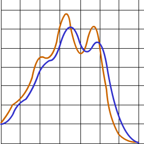 En orange la courbe du carotène en bleu la courbe du xanthophylle