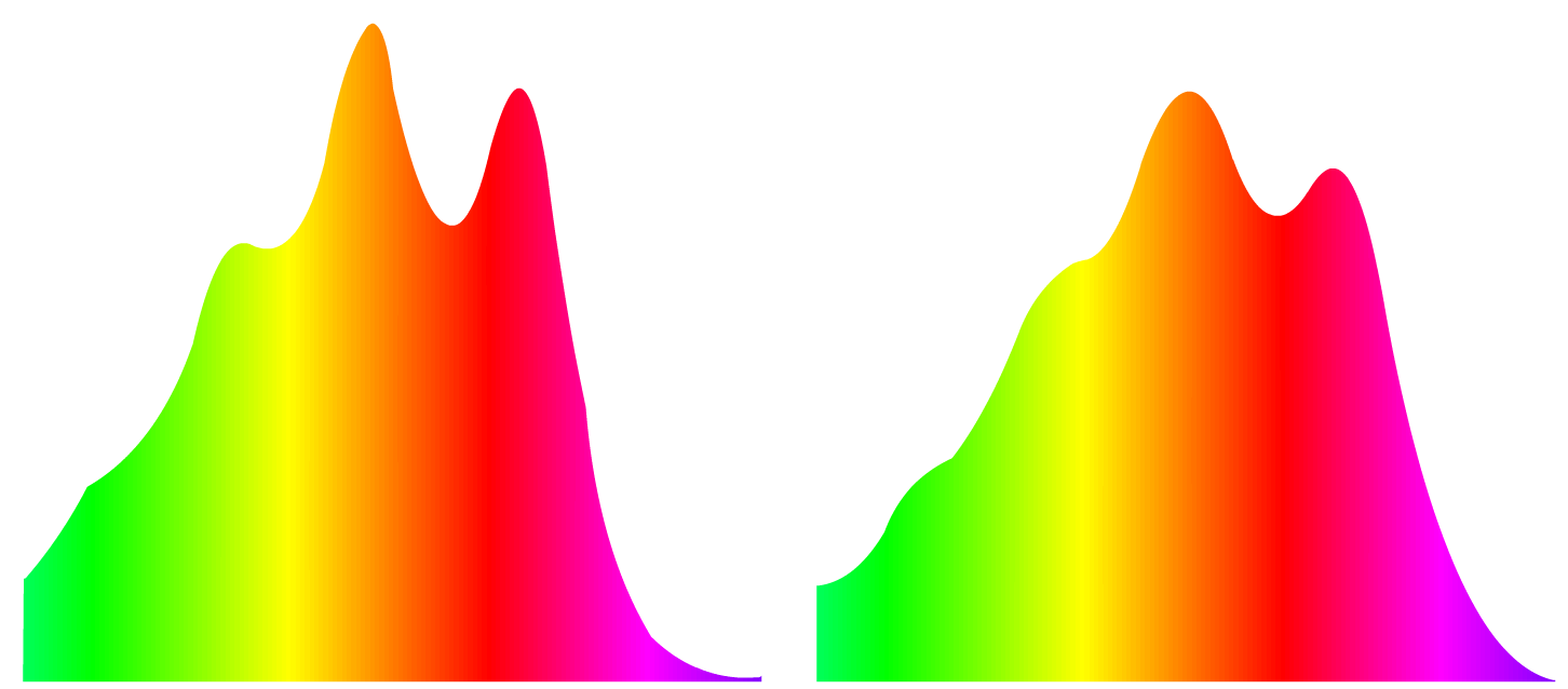 Spectres d'émission des deux analogues