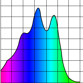 Spectre d'absorption du $\mathrm{carotène}$ ($\mathrm{A = f(\lambda)}$)