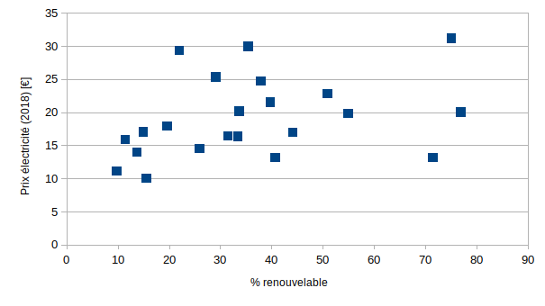 Prix de l'électricité (pour 100 kWh) en fonction du pourcentage d'intermittent. Seulement les pays qui ont produit et consommé strictement plus de 10 TWh.