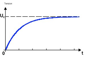 La courbe de charge d'un condensateur