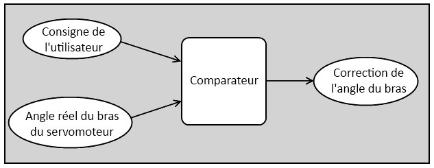 Principe de fonctionnement de l'électronique de commande d'un servomoteur