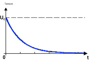 La courbe de décharge d'un condensateur