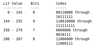 L'arbre de codes pré-défini donné par la norme DEFLATE, avec les tranches de codes définies en exemple
