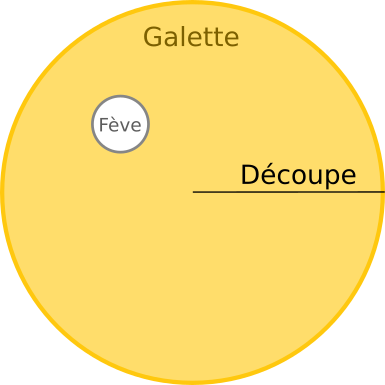 Schéma représentant une galette par un disque jaune, une fève par un disque blanc contenu dans la galette et une découpe en noir reliant le centre de la galette à son bord.