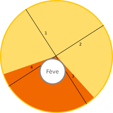 Galette représentée par un disque avec quatre découpes numérotées de 1 à 4 délimitant quatre parts. La fève occupe un secteur angulaire mis en évidence en orange et qui est plus large qu'une part.