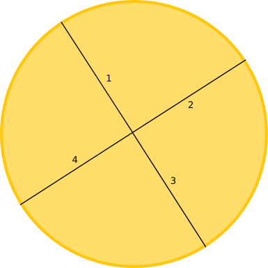 Galette représentée par un disque avec quatre découpes numérotées de 1 à 4 délimitant quatre parts.