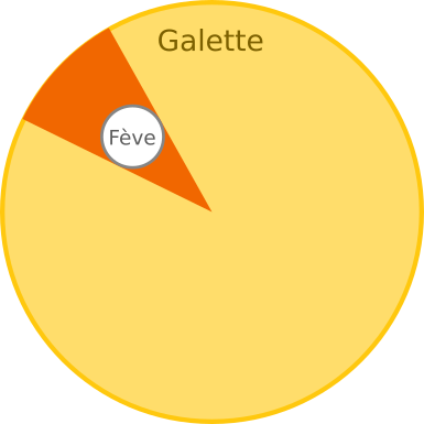 Schéma d'une galette représentée par un disque jaune avec le secteur occupé par la fève coloré en orange.